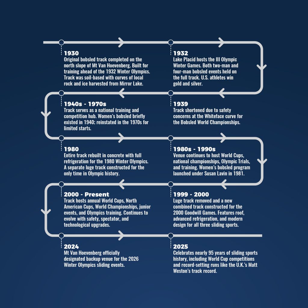 A timeline of the evolution of the track at Mt Van Hoevenberg from 1930 to present day including notes taken from the article.